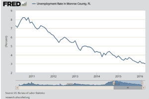 Florida Keys Job Market